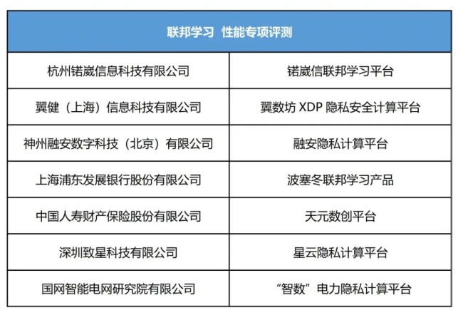 中国信通院公布第六批可信隐私计算评测结果
