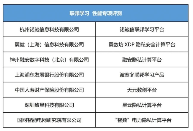 中國(guó)信通院公布第六批可信隱私計(jì)算評(píng)測(cè)結(jié)果