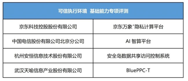 中國信通院公布第六批可信隱私計(jì)算評(píng)測(cè)結(jié)果