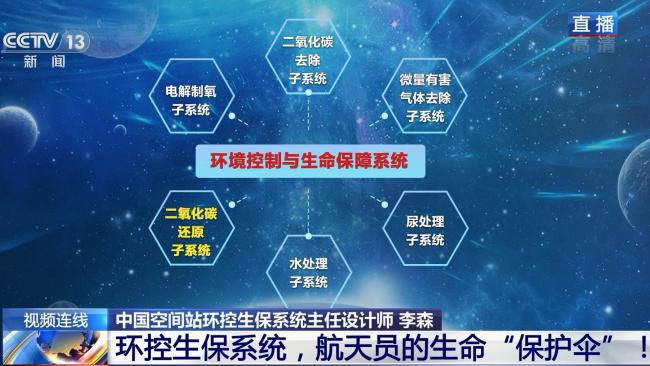 新闻11丨环控生保系统航天员的保护伞