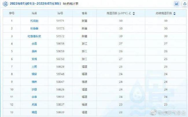 高温强势返场！黄淮、华北将陆续加入“高温圈”