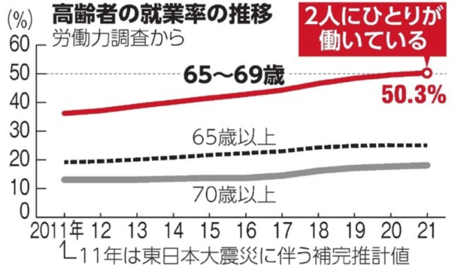 日本高龄就业者数连续18年增加:65-69岁人群仍上班