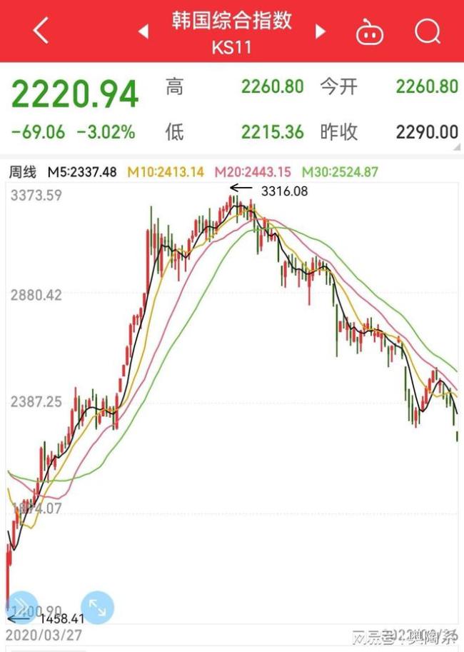全球股市几乎进入投降式抛售阶段：指数暴跌 进入技术性熊市