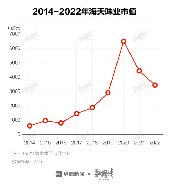 海天味业市值蒸发超400亿 主要靠卖酱油赚钱