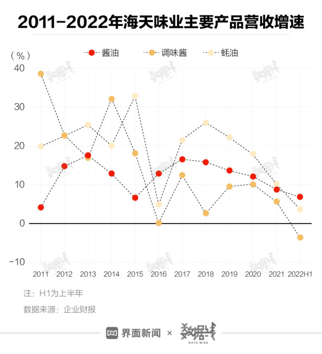 海天味业市值蒸发超400亿 主要靠卖酱油赚钱
