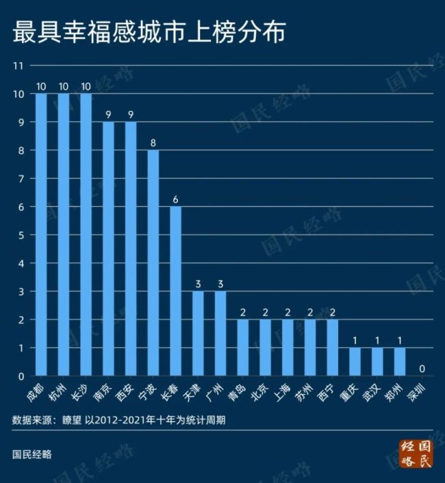 过去10年全国最具幸福感城市：成都 来了就不想离开