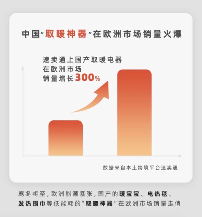 卖疯了！中国过冬八件套热销海外，这只取暖概念股却名不副实？