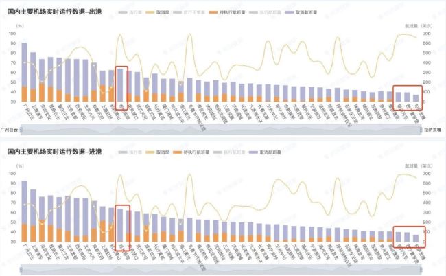 日增超500例：广州取消航班888班 取消率为69.00%