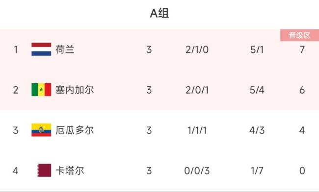 世界杯A组最终积分榜:荷兰列第一 卡塔尔0分垫底