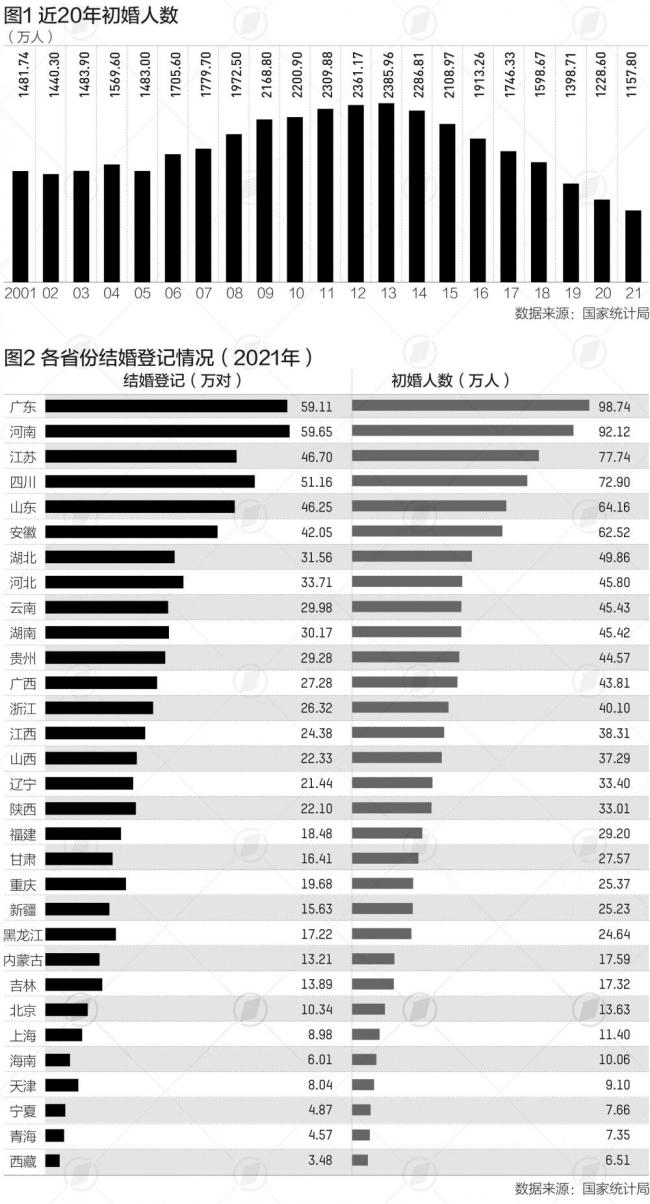 去年中国初婚人数为37年来新低 广东河南位居前二