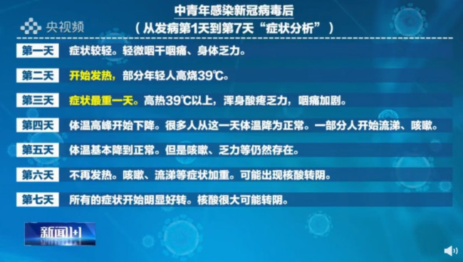 感染后第三天症状最重：中青年阳了7天内会发生什么？