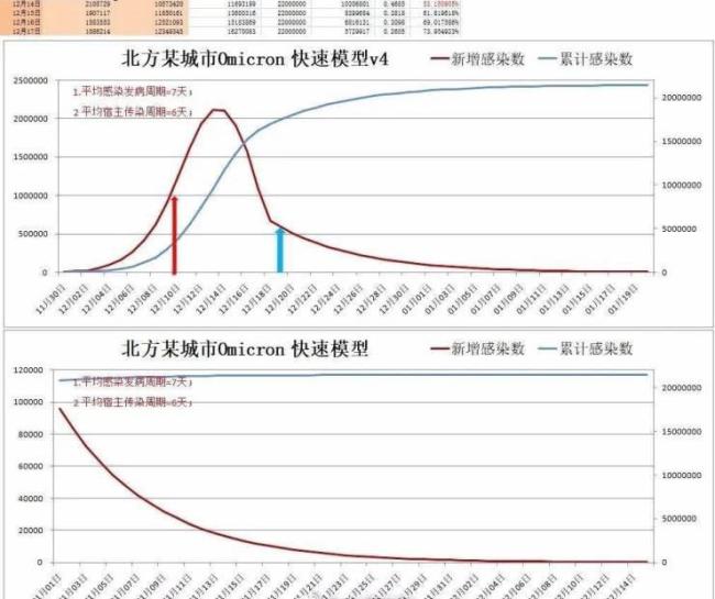 专家:北京感染发病数或已达高峰 但北京目前感染率>70%？