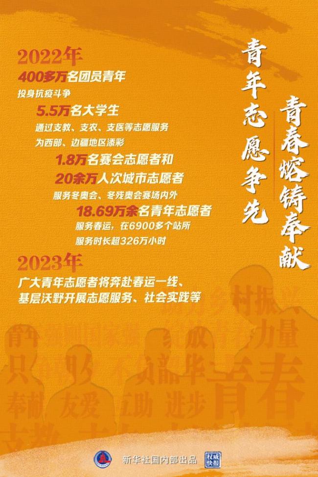 权威快报丨数说2022青年志愿服务