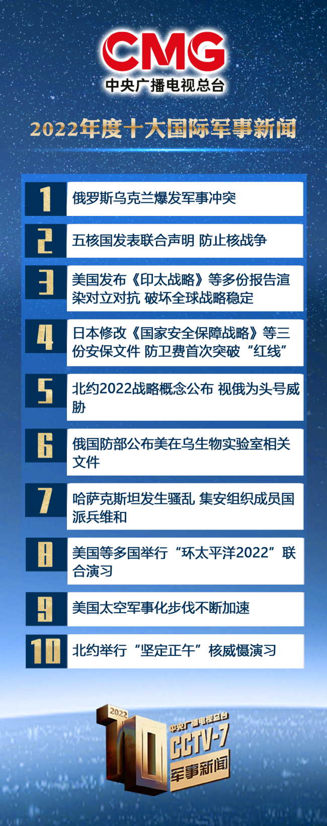 中央广播电视总台发布2022年度十大国内、十大国际军事新闻