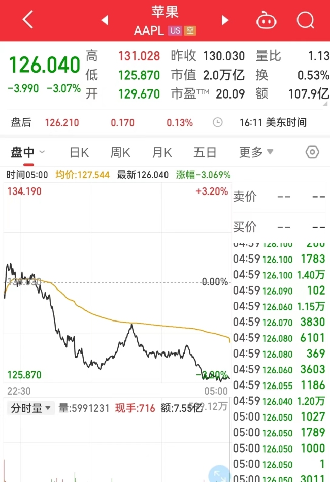 苹果市值一夜蒸发约4431亿元 1年不到市值蒸发7万亿