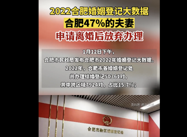 合肥：去年申请离婚夫妻47%放弃办理