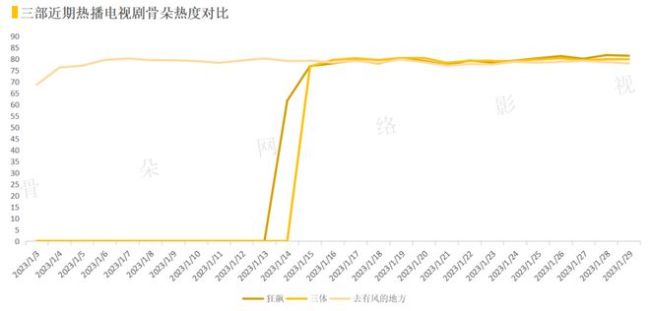 2023刚开始，爆款就诞生了？数据解读《狂飙》为什么是他飙了、爆了？