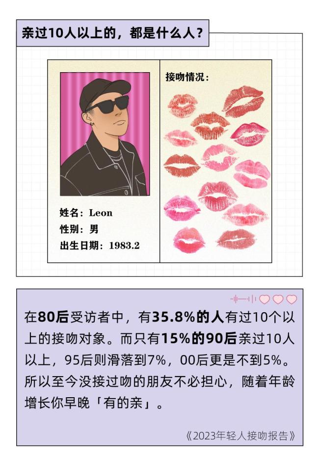 调研:一个合格95后至少亲过3个人 今晚你有想亲吻的人吗