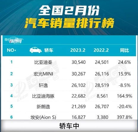 2月汽车销量达197.6万辆 燃油车打响“价格战”，SUV大变天前三都易主！