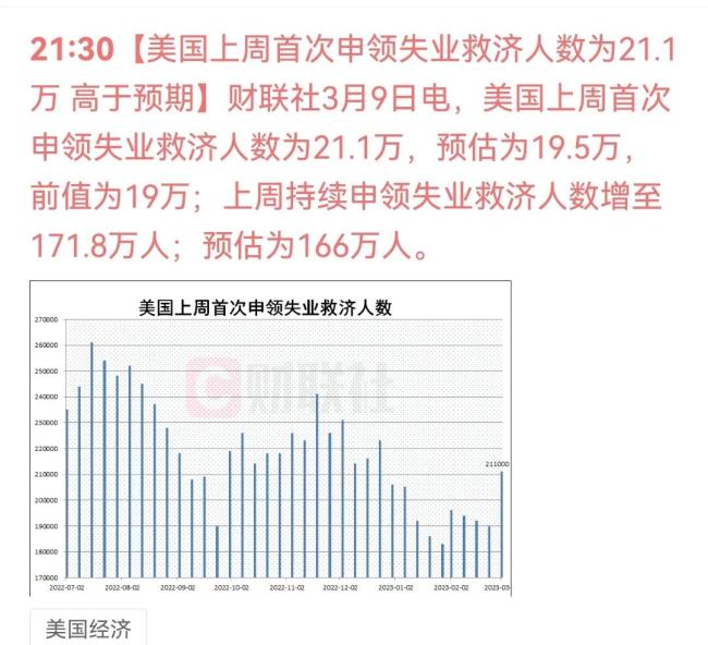 美初请失业金人数超预期 劳动力市场持续吃紧 