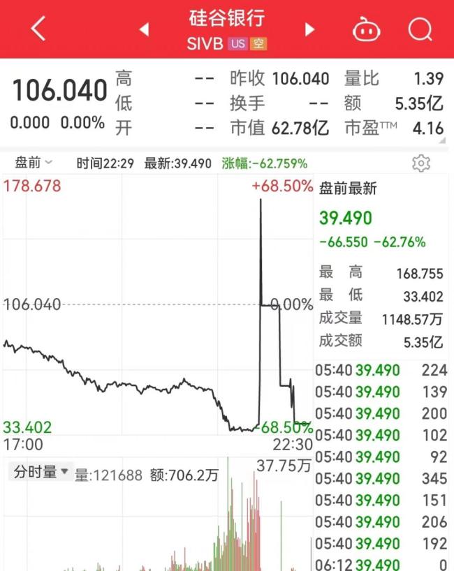 美国硅谷银行闪崩冲击波扩散遭挤兑破产 耶伦回应硅谷银行破产