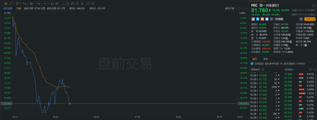 美股第一共和银行大跌 跌幅为60.24%。该行上周晚些时候亦遭到挤兑