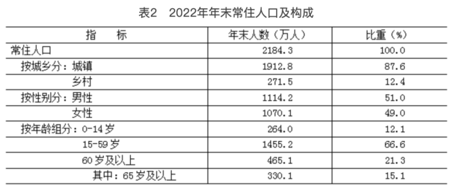 2022北京人均可支配收入19万元，保持各省区市领先水平