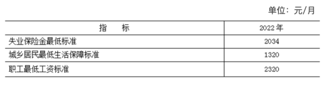 2022北京人均可支配收入19万元，保持各省区市领先水平