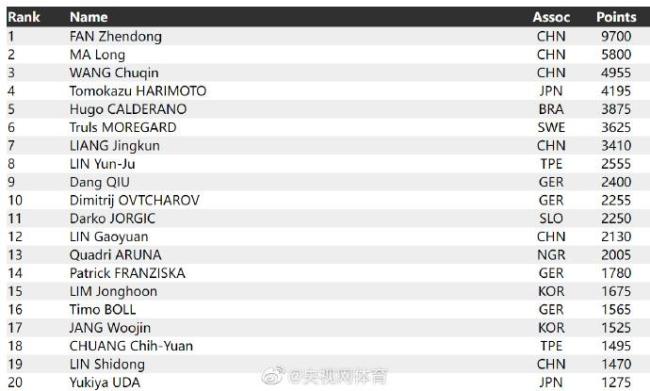 樊振东连续三年世界第一 小胖断层top1，比分遥遥领先