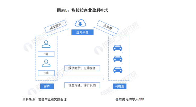 货拉拉冲刺港交所：2022年完成订单4.27亿 收入超10亿美元！闭环交易总额全球第一！