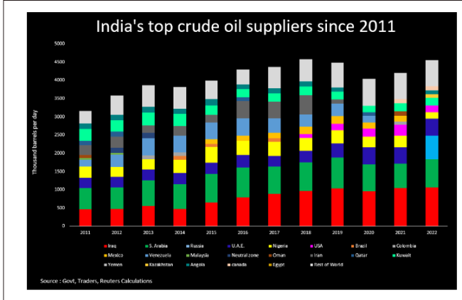 俄石油出口成功“转向”2022年俄对印度石油供应量增加了22倍！