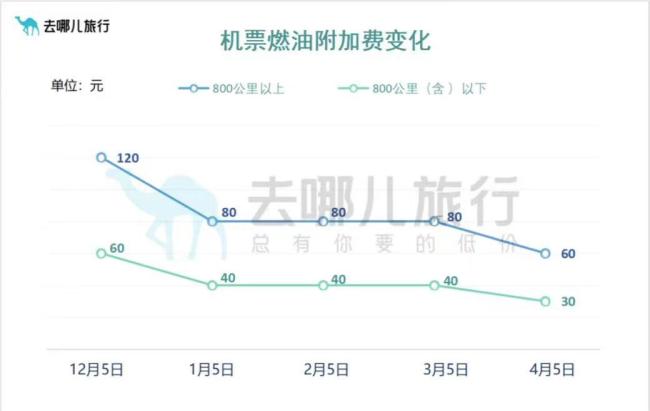 机票燃油附加费将下调  