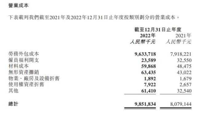 顺丰同城2022亏损2.87亿 主要是因为订单量增加导致骑手群体扩大  