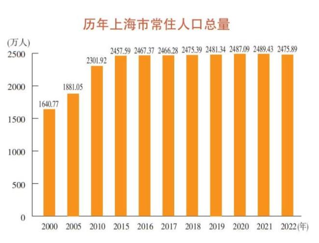 上海人不生育原因排名公布！外来人口竟大幅减少
