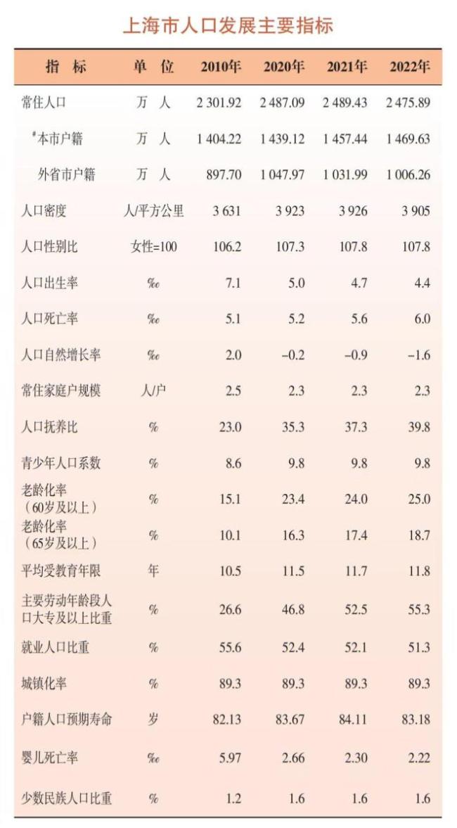 上海人不生育原因排名公布！外来人口竟大幅减少
