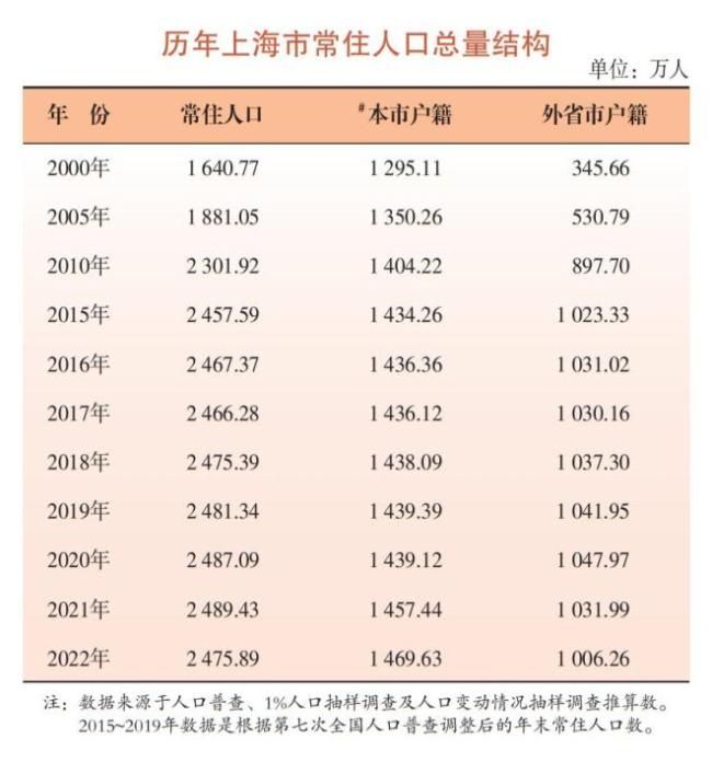 上海人不生育原因排名公布！外来人口竟大幅减少