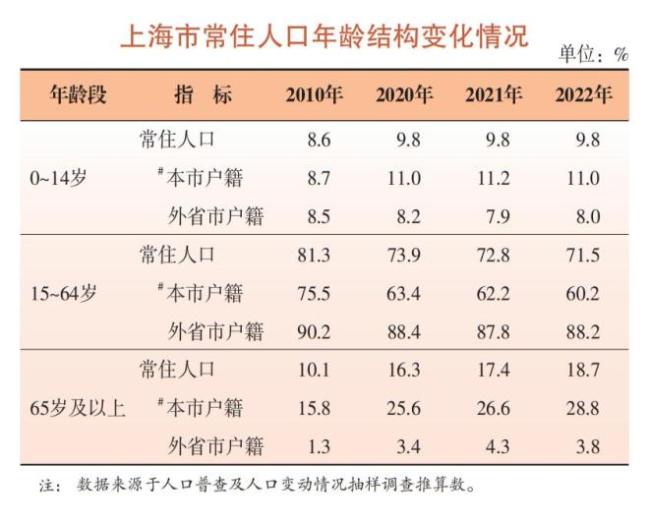 上海人不生育原因排名公布！外来人口竟大幅减少