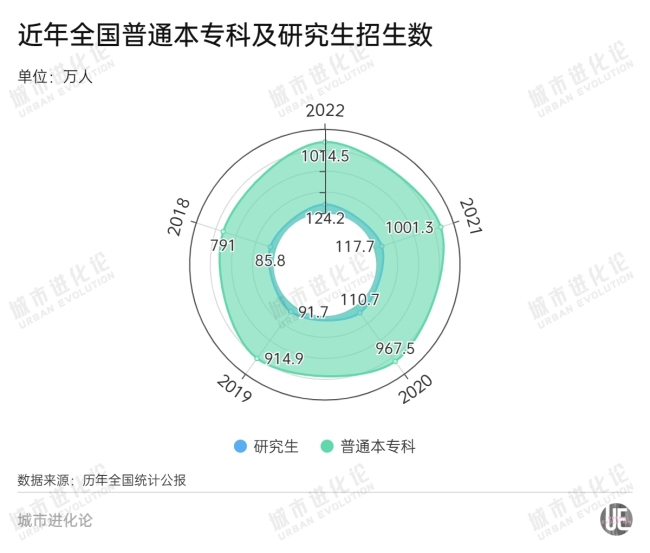研究生“过剩”了吗？ 北京硕博毕业生首超本科生