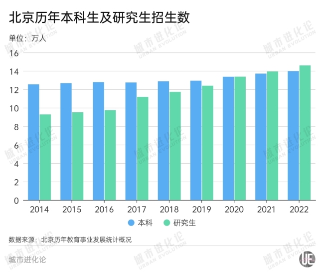 研究生“过剩”了吗？ 北京硕博毕业生首超本科生