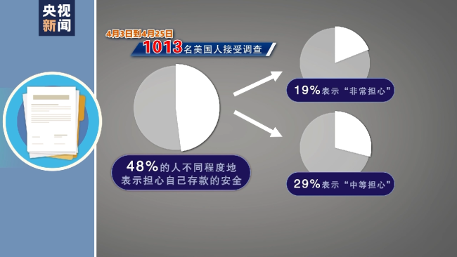 美国银行业危机持续发酵 又一家银行要被关闭？