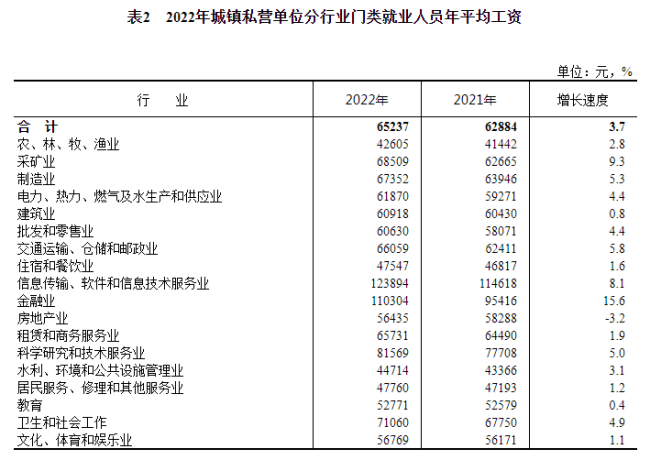 2022年平均工资出炉！看看你在什么水平