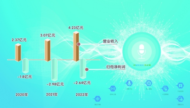 国内智能语音市场份额第四的AI企业思必驰IPO被否