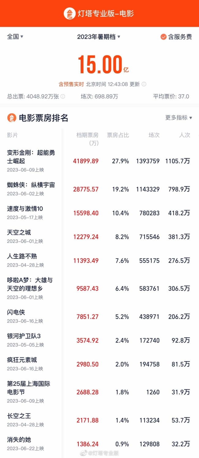 端午档新片预售总票房已突破3000万！4000万大关指日可待