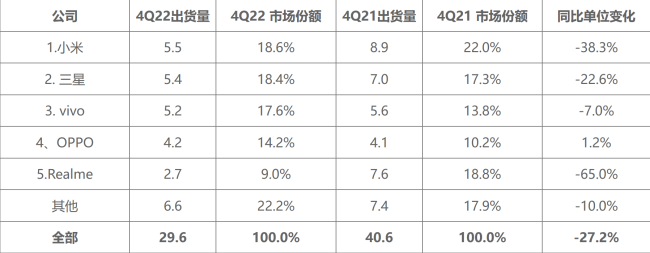 小米回应印度密集裁员：根据市场和业务预测正常调整员工数量