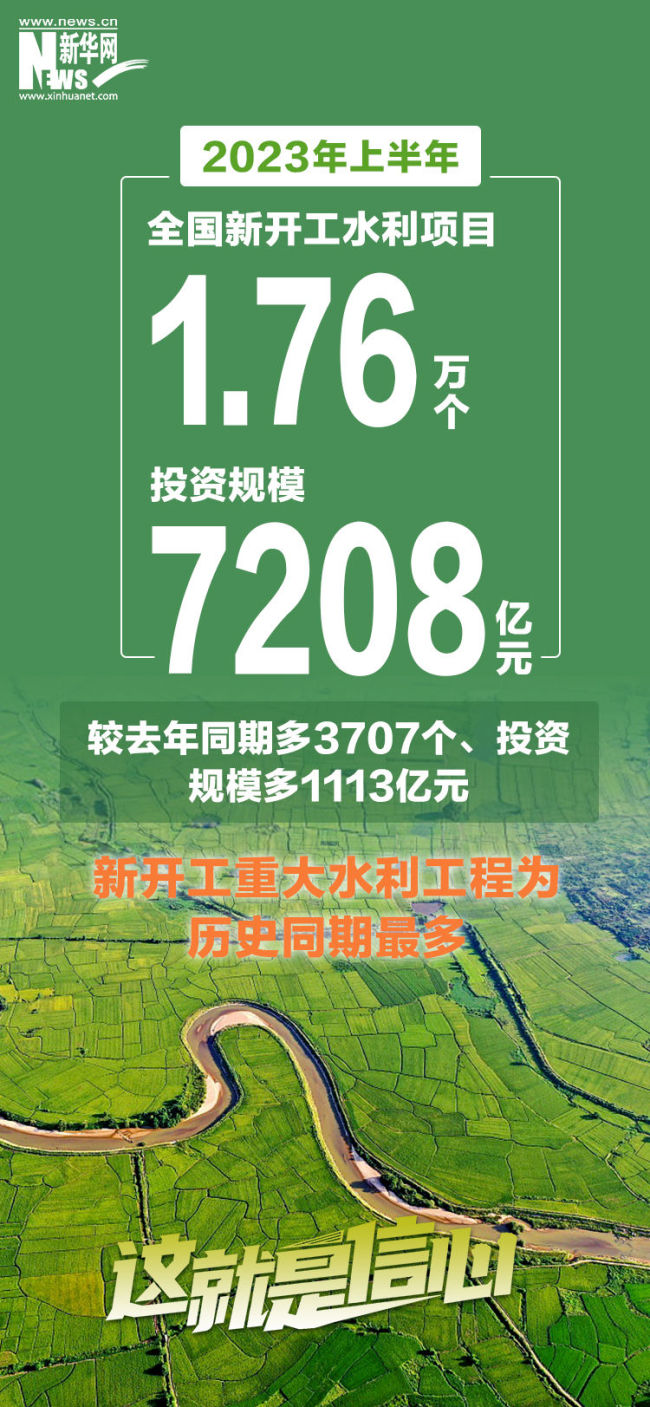 这就是信心｜8组数据带你看2023年上半年经济活力