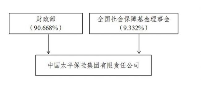 罕见！财政部拟向中国太平增资25亿元 注册资本变更至270.69亿