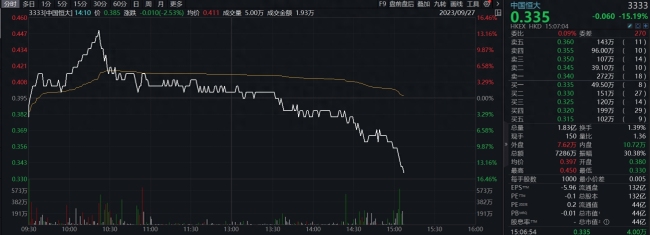 恒大系港股大跳水！中国恒大跌超15%