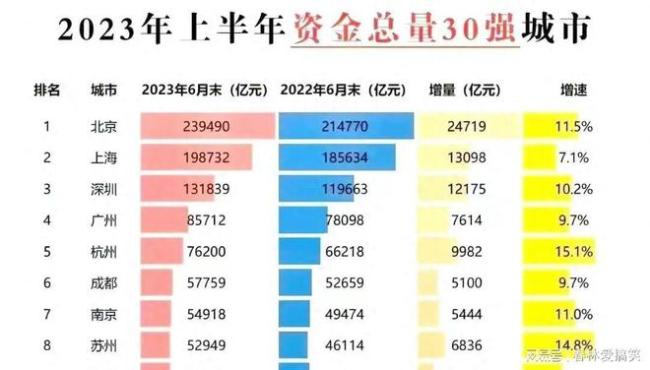 中国第一地级市诞生！存款总额5.29万亿，甩开2个直辖市！