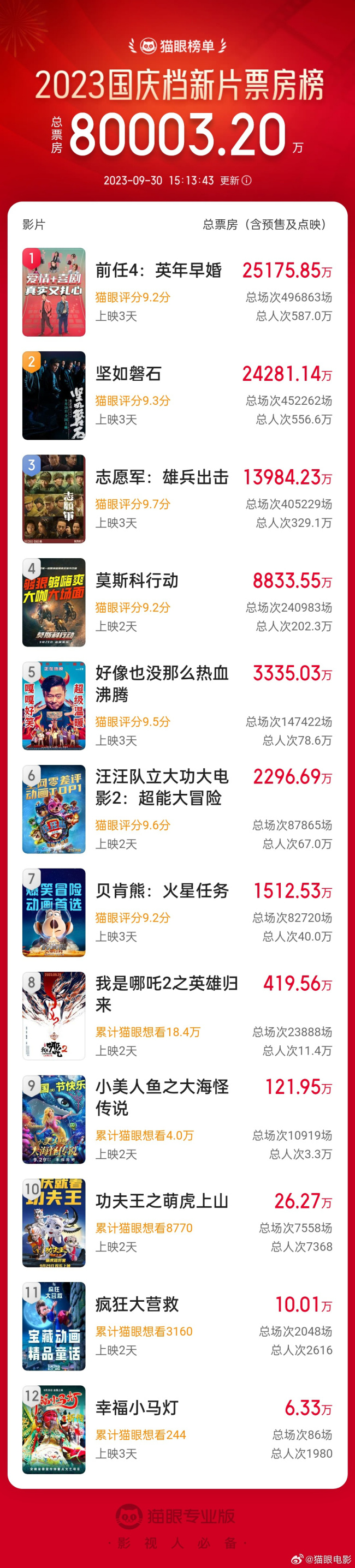 2023国庆档新片票房破8亿 《前任4：英年早婚》以2.51亿位列第一