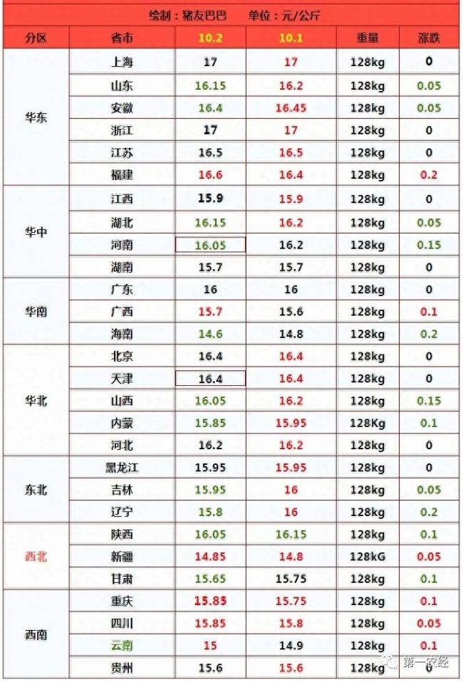 汽油调价时间确定！10月2日：92/95号汽油变化如何，猪价再次走低，鸡蛋价格“跌惨”